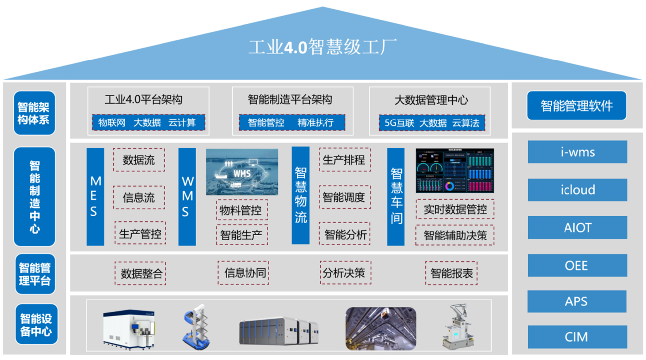 智慧工厂架构